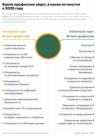 Профессии будущего: какие курсы помогут быть успешным в новых областях